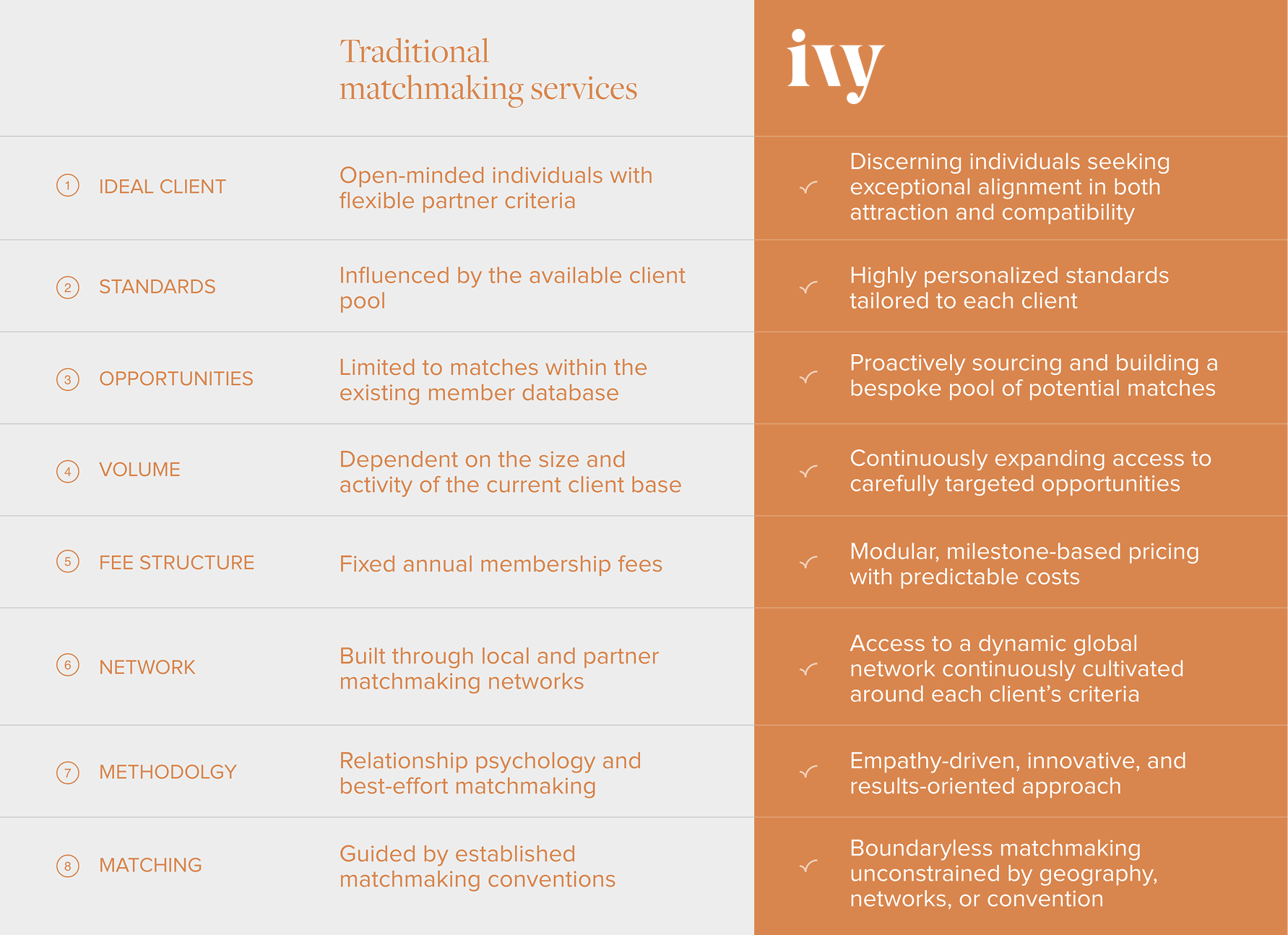 Traditional matchmaking services versus Ivy